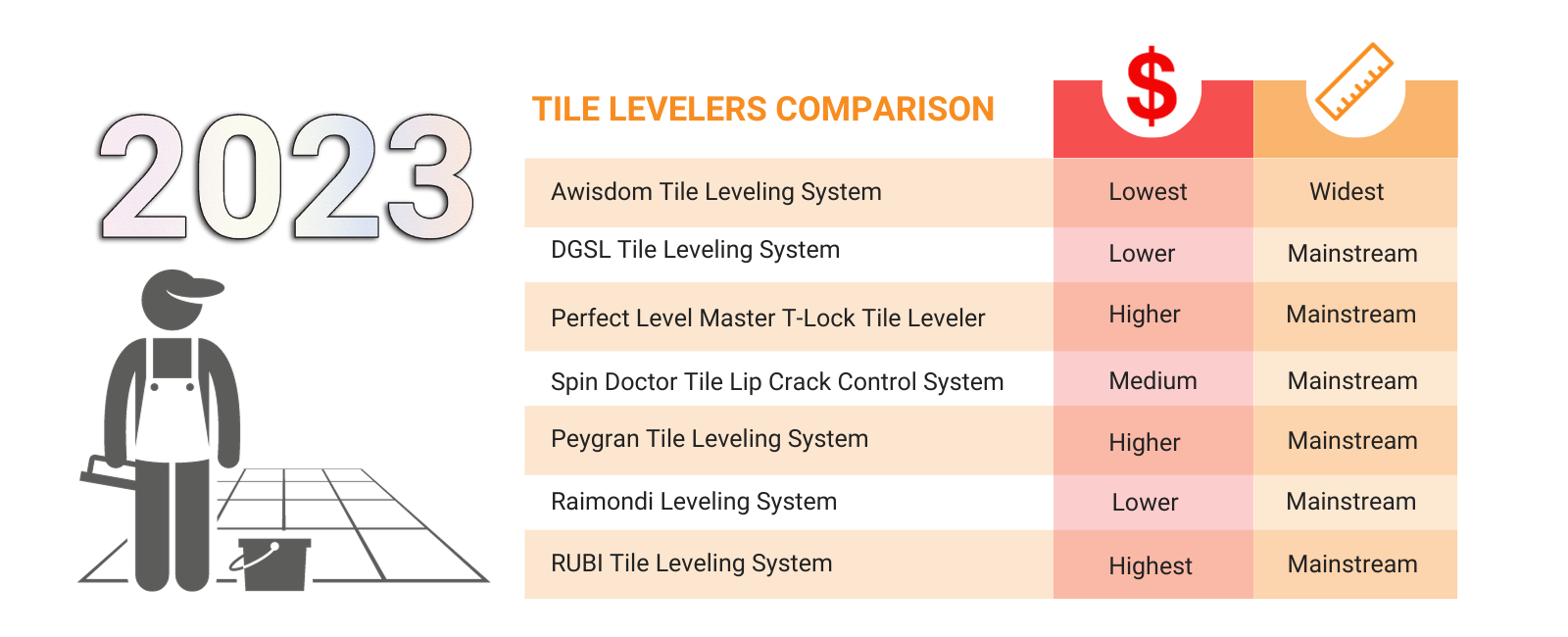 2023 A comprehensive comparison of all types of tile levelers on the market