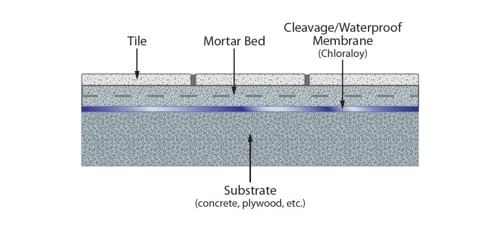 Mortar beds Underlayments