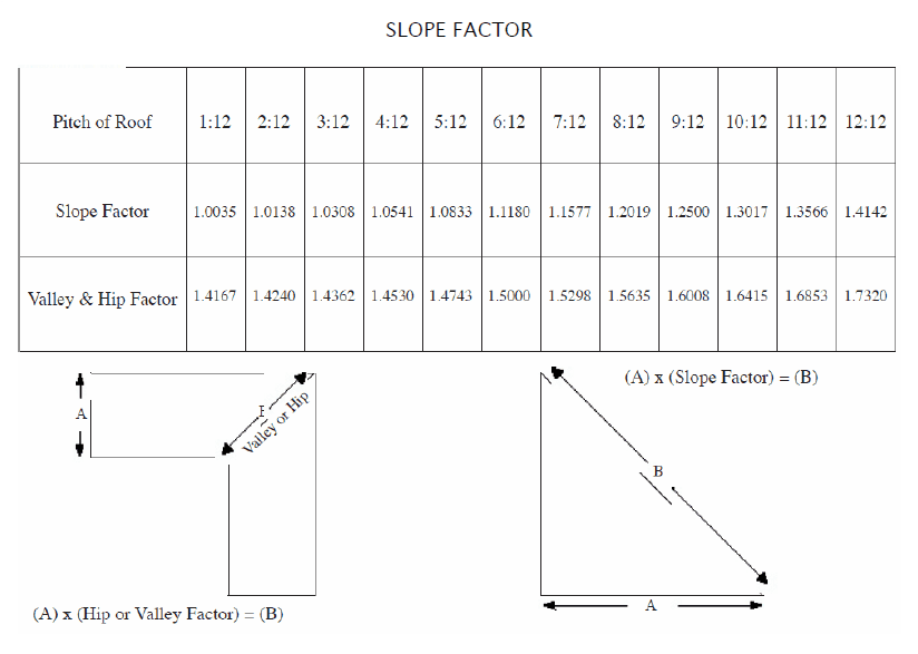 how to measure metal roofing?