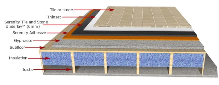 What is the Tile Underlayment?