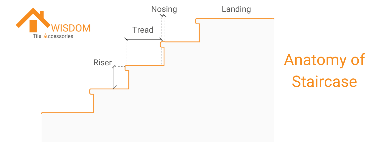 Stair Tread vs Stair Nosing: What is the Dfference? 2 Awisdom anatomy of staircase