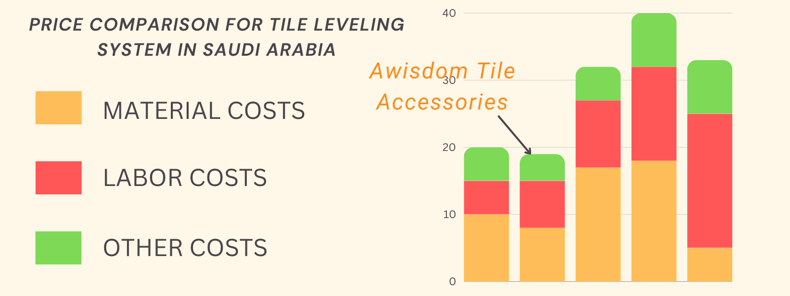 Price comparison for tile leveling system in Saudi Arabia