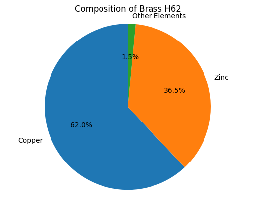 data of Zinc Composition of Brass H62