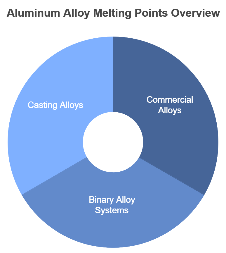 Casting Alloys