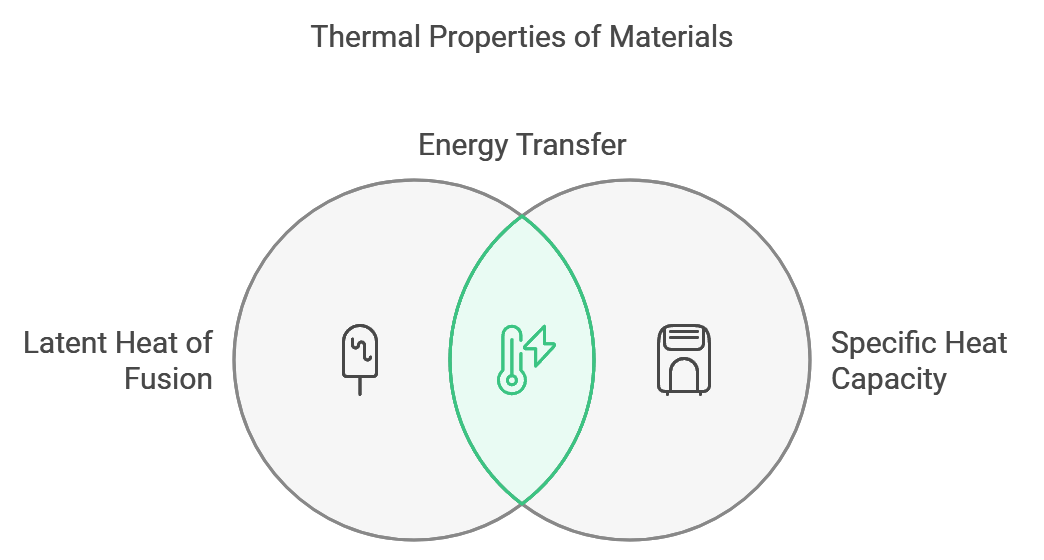 Thermal Properties