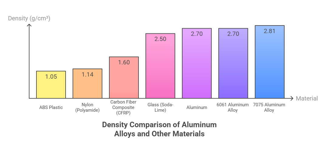 Do All Aluminum Alloys Have the Same Density