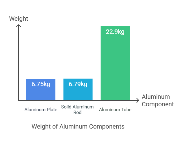 How to Calculate the Weight of Aluminum