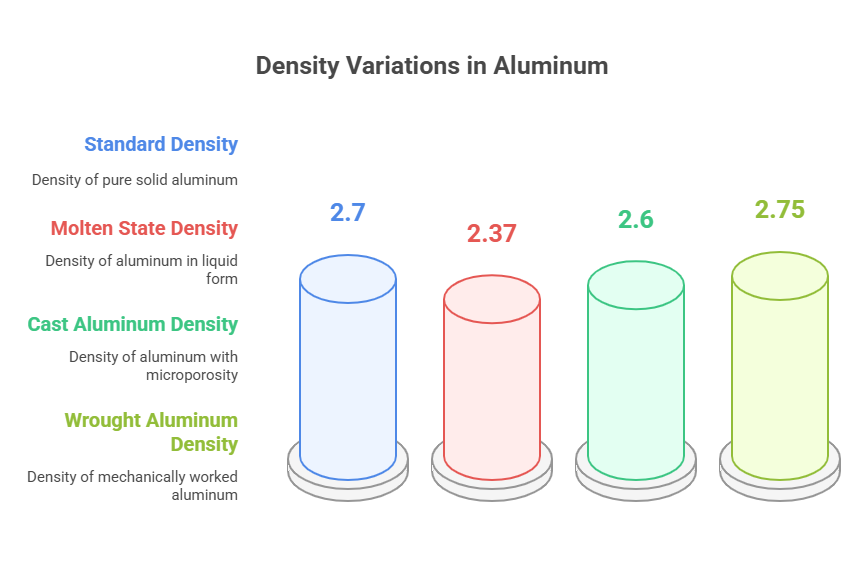 What Factors Change Aluminum's Density